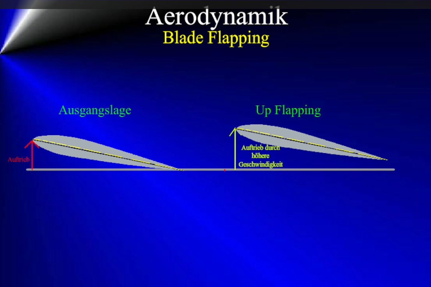 Aerodynamik - Blade Flapping